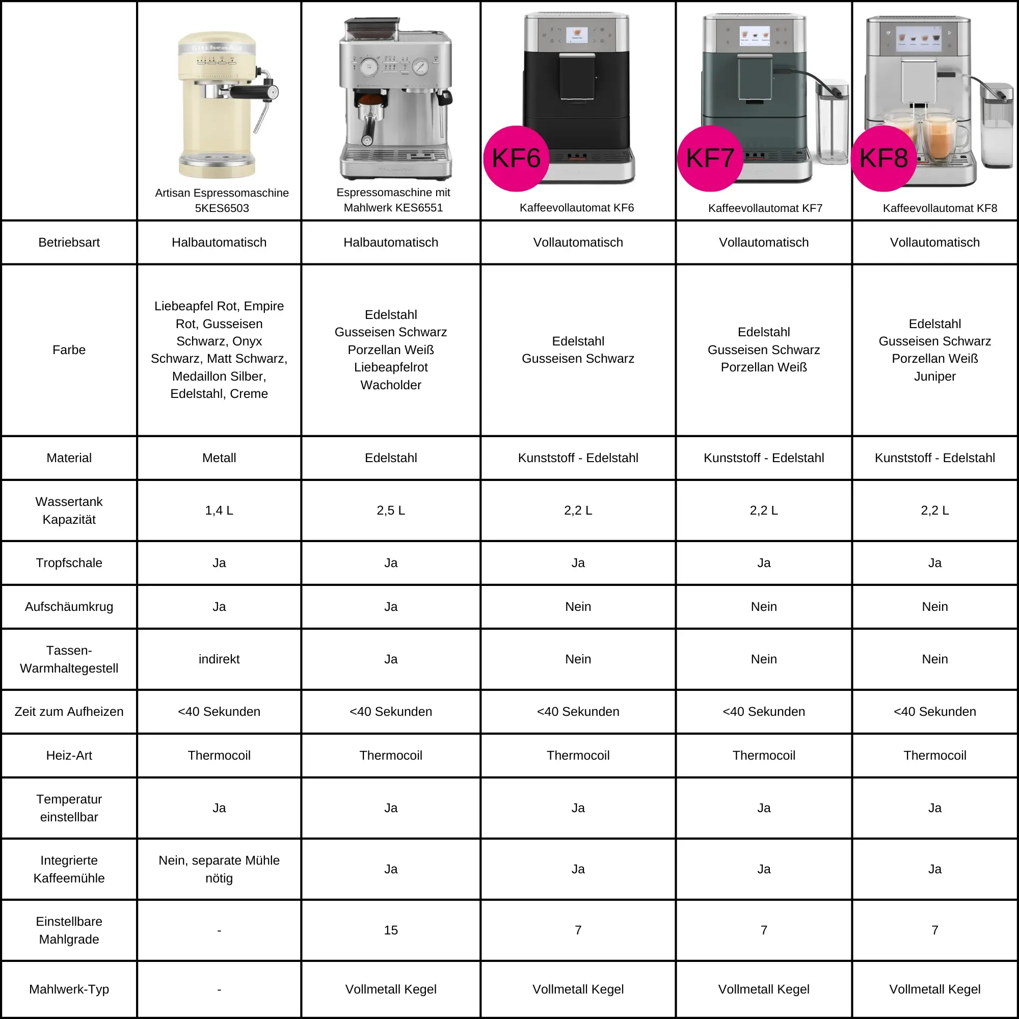 KitchenAid Halbautomat und Vollautomat Test - Vergleichsseite