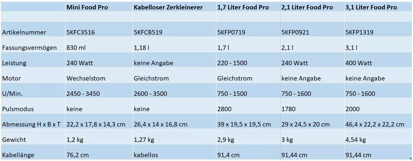 Technische Details zum KitchenAid Food Processor