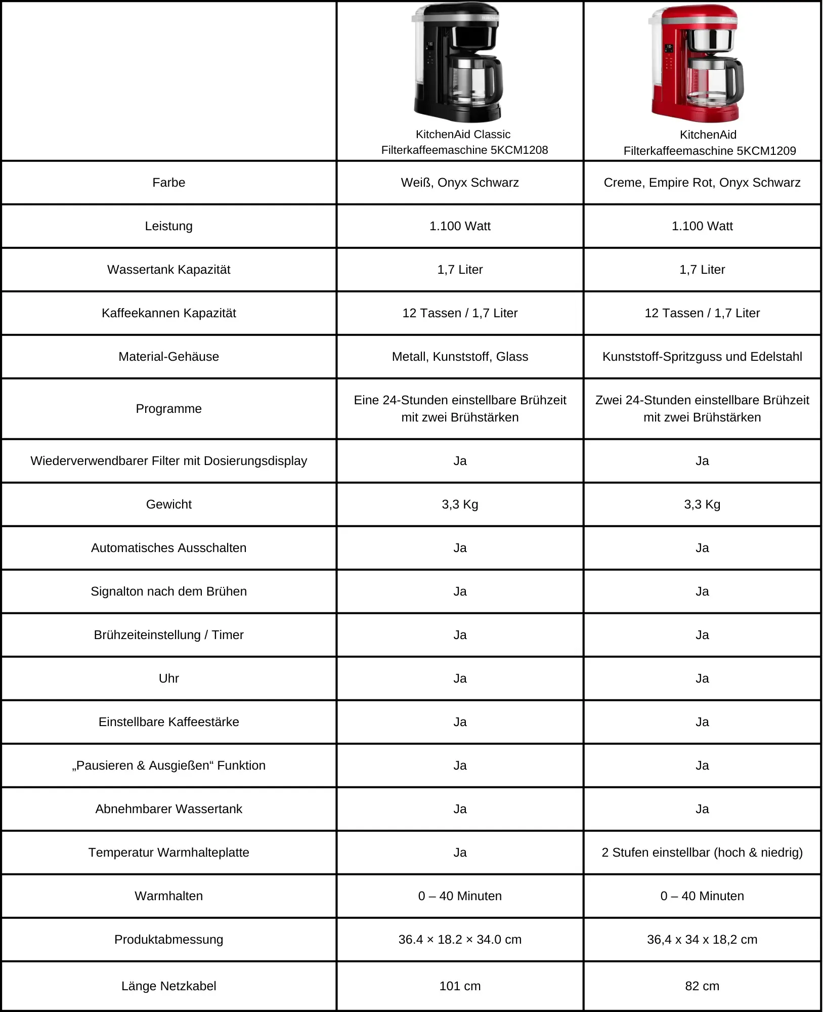 KitchenAid Filterkaffeemaschine Test